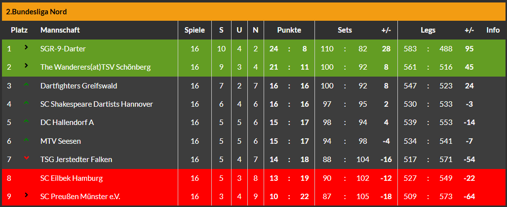 Noch einmal Liga 2 und WDF in Dänemark